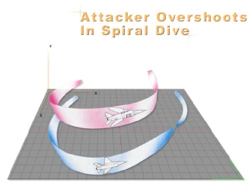 Piqué en spirale - Attacker Overshoots