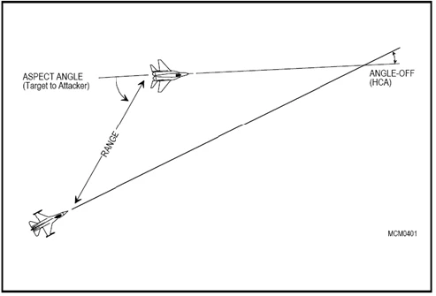 Diagramme des angles AO, AOT, LA